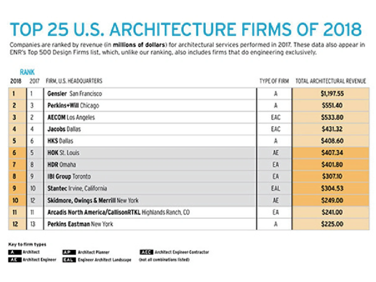 Steelman Partners Ranks in Architectural Record's Top 300 Architecture Firms